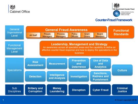 Gao A Framework For Managing Fraud Risks In Federal Programs A Blog