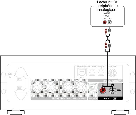 Connexion à un périphérique équipé de bornes de sortie audio