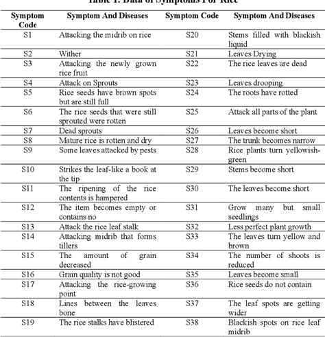 Table 1 From Classification Of Diseases For Rice Plant Based On Naive Bayes Classifier With A