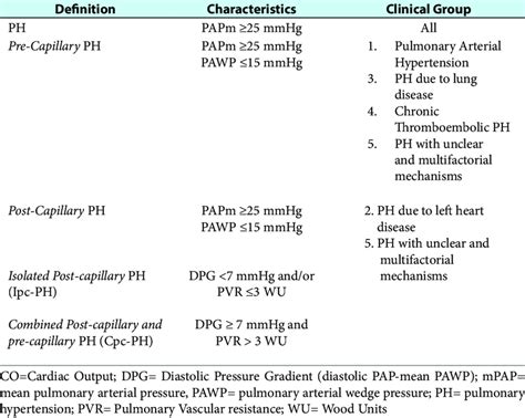 Hemodynamic Definitions Of Pulmonary Hypertension 4 Download Scientific Diagram