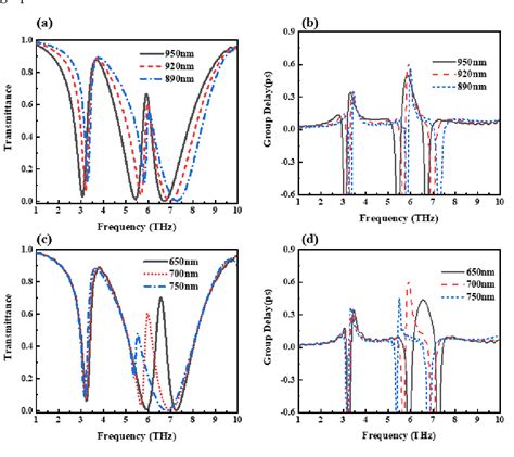 PDF Dual Tunable Electromagnetically Induced Transparency Based On A