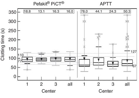 Distribution Of Clotting Time Values As Box And Whisker Plots Obtained Download Scientific