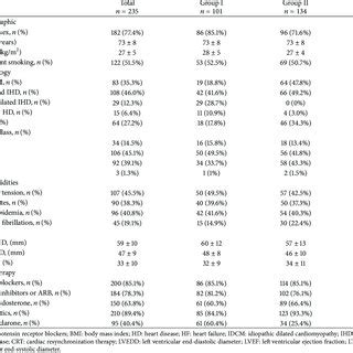 Demographic Data And Clinical Features Of The Study Population