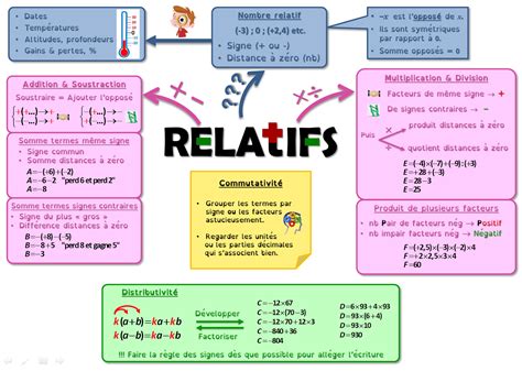 AlgoRythmes Carte mentale 4 Opérations sur les relatifs