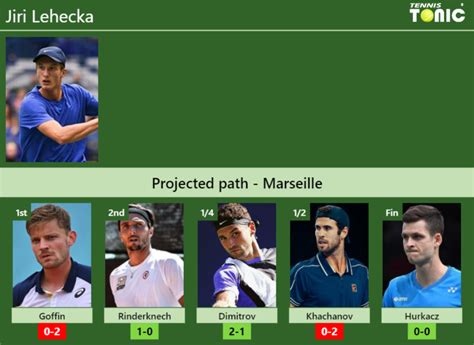 Marseille Draw Jiri Lehecka S Prediction With Goffin Next H H And