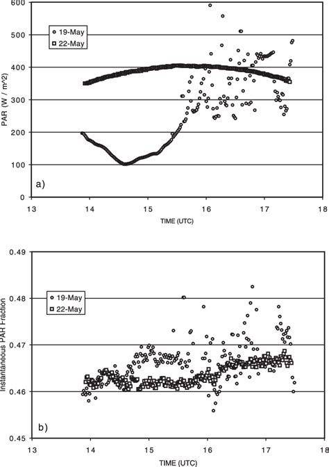 A Measured Par Irradiance On May And May At Alta Floresta In