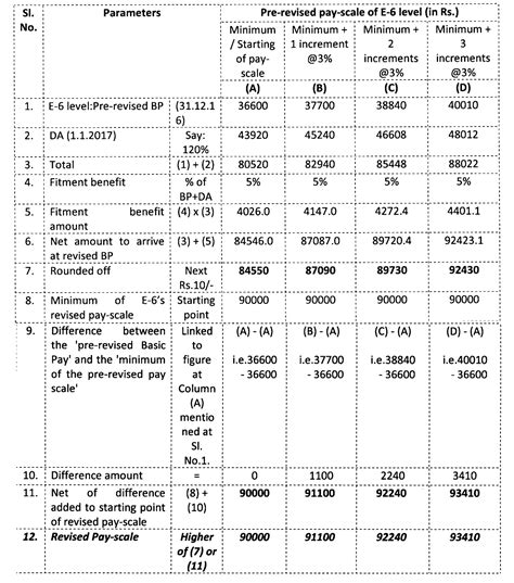 Pay Revision Of Board Level And Below Board Level Executives And Non