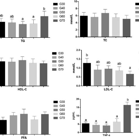 The Liver Levels Of Tg Tc And Ffa Of Icr Mice In Each Group Values