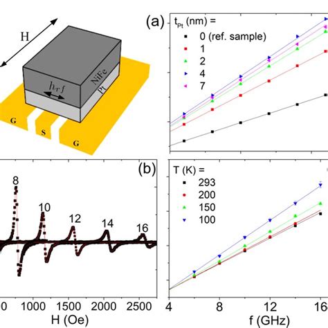 A Schematic Of The Broadband Measurement System B Fmr Spectra Of