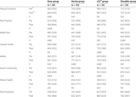 Preoperative And Postoperative Mean Scores Download Table