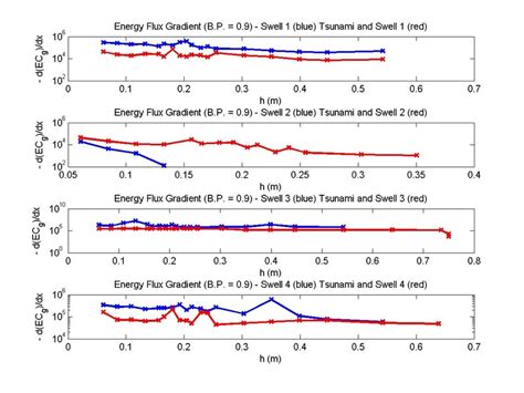 Energy Flux Gradient For Swell Only Blue And Swell With Long Wave Download Scientific Diagram