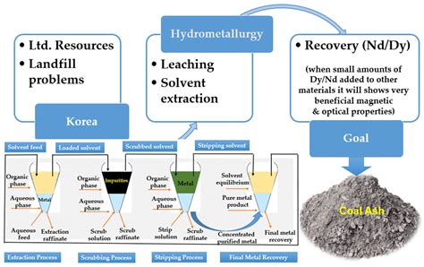 Sustainability Free Full Text Leaching Characteristics Of Low