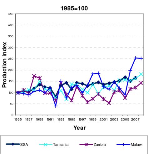 Cereal Production Index For Sub Saharan Africa Zambia Malawi