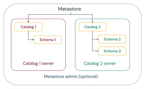 Unity Catalog Best Practices Databricks On AWS