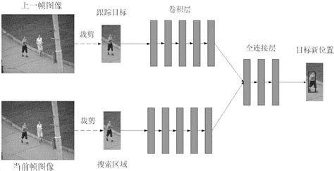 一种融合卷积神经网络的核相关滤波目标跟踪方法与流程