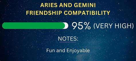 Aries Friendship Compatibility With All Zodiac Signs Percentages And