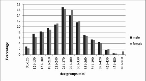 Invader Condition Of Male And Female O Niloticus In The Lower Stretch Download Scientific