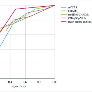 The Multi Index Roc Curve Of The Contemporary Risk Stratification