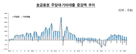 2월 가계대출 1조8000억원↓ 1년만에 첫 잔액감소