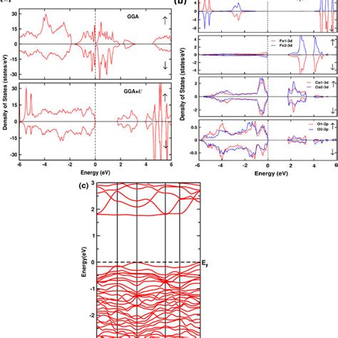 A Total Dos Within Gga And Gga U Functional In Spin Up ↑ And Spin Download Scientific