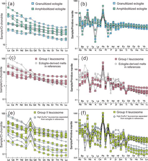 Chondritenormalized Rare Earth Element REE Diagrams And