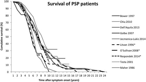 Predictors Of Survival In Progressive Supranuclear Palsy And Multiple System Atrophy A