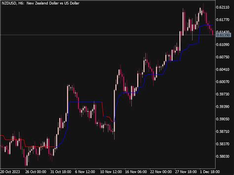 Trend Magic Indicator Mt5 ⋆ Top Mt5 Indicators Mq5 Or Ex5 ⋆ Best