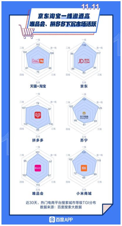 百度双十一搜索大数据：唯品会力战拼多多撬动下沉市场，京东成一线城市首选 爱云资讯