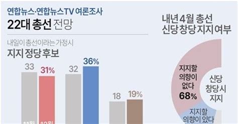 메트릭스 내일이 총선이라면 국민의힘 31·민주당 36 오차범위 내 접전