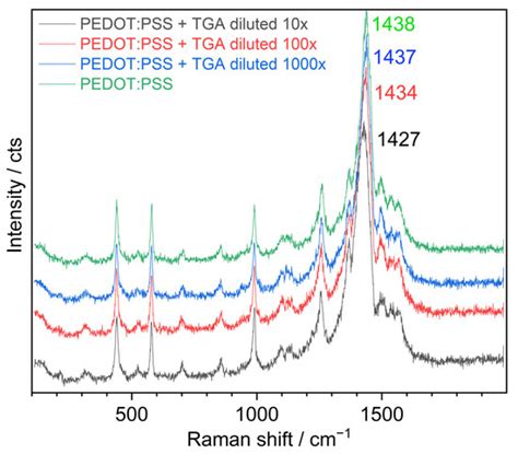 Nanomaterials Free Full Text Raman Spectroscopy And Thermoelectric