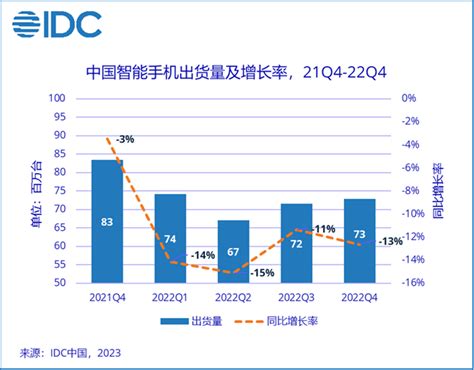 Idc：2022年第四季度，中国智能手机市场出货量同比下降126％腾讯新闻