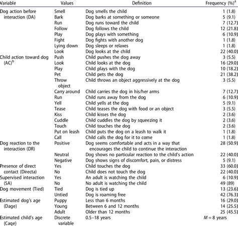 Ethogram Used For Recording Child Dog Interactions During Transect