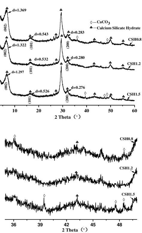 Xrd Patterns Of Calcium Silicate Hydrate At Different Of Cs Ratio