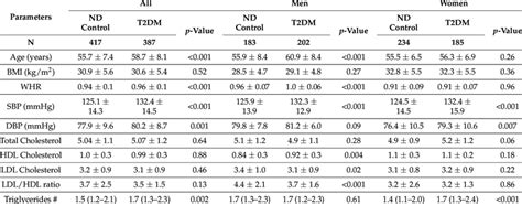 Anthropometrics And Lipid Profile Of Participants Download