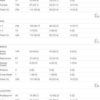 Polyparasitism Of Intestinal Helminths Across Breed Sex Age And