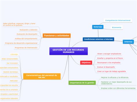 GestiÓn De Los Recursos Humanos Mind Map