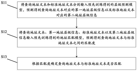 地址匹配方法及装置、电子设备、计算机可读存储介质与流程