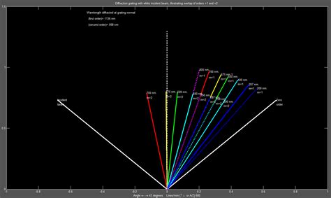 Diffraction Grating Models for Matlab