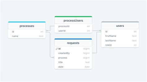 Workflow Management Database Design