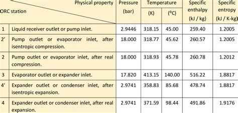 Physical Properties Of Working Fluid R245fa At Different Stations Of