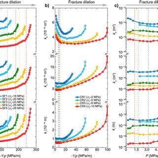 Pressure Versus Flow Rate Curves Illustrating Flow Phases Where