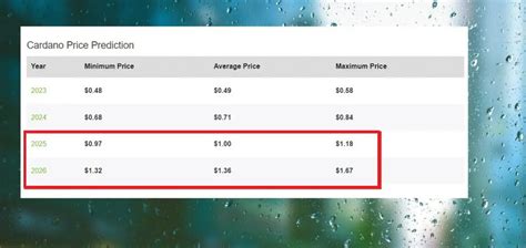 Cardano ADA Price Prediction: When Will ADA Coin Reach $1?