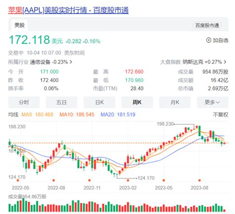 库克抛售苹果股票：两年多来最大规模 3亿元进账 快科技 科技改变未来