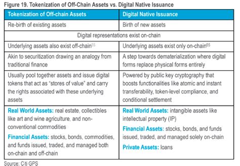 Citi Expects 4 Trillion In Value Of Tokenized Assets By 2030 The