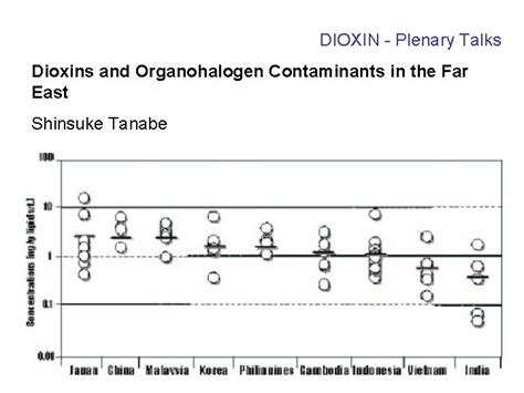 Dioxin Plenary Talks Dioxins And Organohalogen Contaminants In