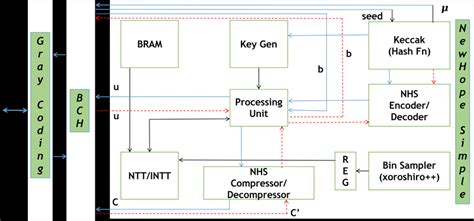 Block diagram of proposed architecture | Download Scientific Diagram