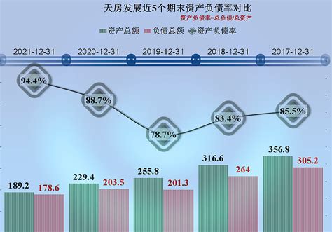 天房发展的资产负债和现金流量表现情况也不乐观 接着昨天的内容，今天把天房发展的资产负债情况和现金流量方面的表现接着说完。近五年中，天房发展资产