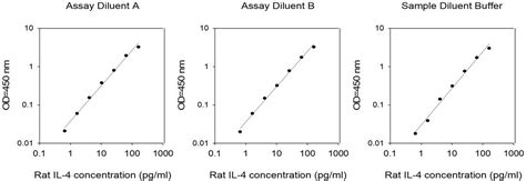 Rat IL 4 ELISA Kit RayBiotech