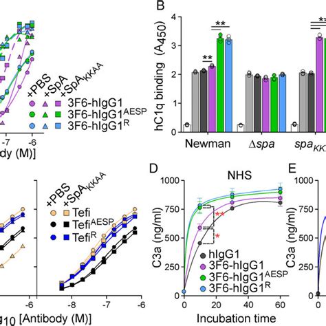 Antistaphylococcal Activity Of F And Tefi Variants A And B