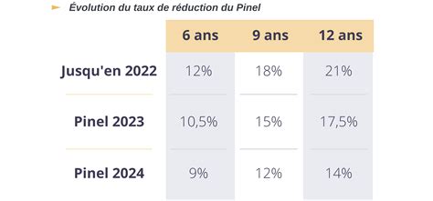 Dispositif Pinel Prolongé Jusquen 2024 Quelles Conditions Pour En